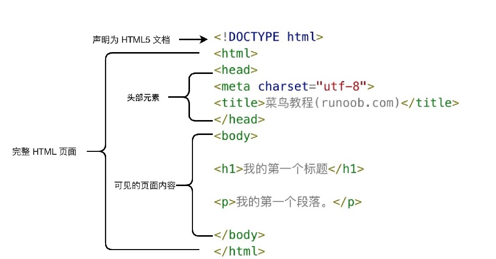 ​HTML简介